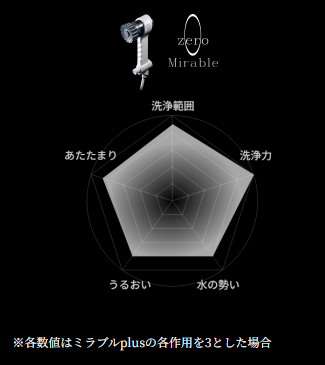 ミラブルplusを3とした場合のミラブルゼロの評価