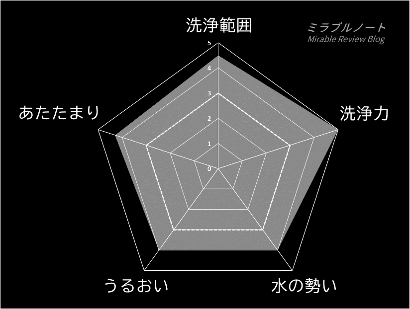 ミラブルplusを3とした場合のミラブルゼロの評価