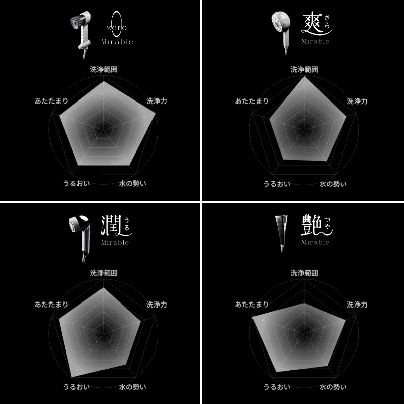 ミラブルzero、世代別ミラブルのレーダーチャート
